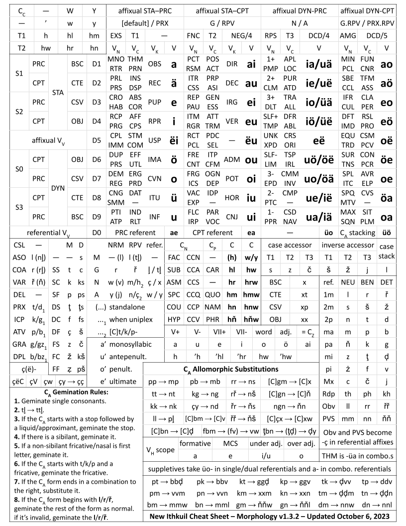 A highly packed table containing the entirety of Ithkuil's grammar and conjugations on it. No definitions are given for any of the abbreviations used.