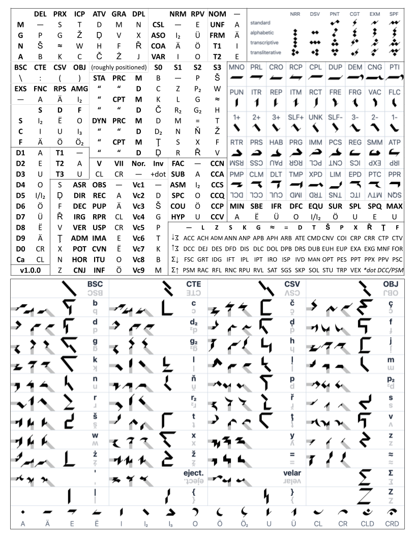 A highly packed table containing almost the entirety of Ithkuil's script on it. Every element is given with pointers written to explain when it is used, and only the numeric characters are missing.